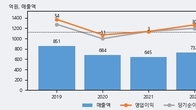 에스티오, 전일 대비 거래량 3배 이상 급증... 주가 +7.51% ↑