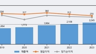 하나제약, 거래량 최근 5거래일 최고치 돌파... 주가는 -3.1% 하락