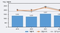 우리이앤엘, 거래량 증가하며 주가 상승... 주가 +5.5% ↑