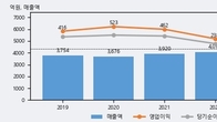 삼양패키징, -5.9% 하락... 거래량은 최근 5거래일 최고치 돌파