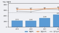 KSS해운, 전일 대비 거래량 3배 이상 급증... 주가 +4.64% ↑