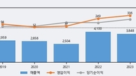 세진중공업, 거래량 강세... 주가는 -6.54% 하락