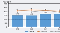 오공, 주가 +8.2% 상승 중... 거래량 급증