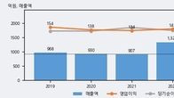 이노와이어리스, 주가와 거래량 모두 강세... 최근 5거래일 최고 거래량 돌파