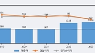이노와이어리스, 주가와 거래량 모두 강세... 최근 5거래일 최고 거래량 돌파