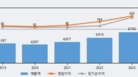 코리아에프티, 전일 대비 거래량 3배 이상 급증... 주가 +10.48% ↑