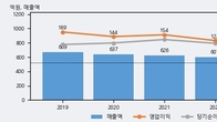 세운메디칼, 주가와 거래량 동반 상승... 주가 +5.52% ↑