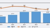 한국알콜, 주가 +6.41% 상승 중... 최근 5거래일 최고 거래량 돌파