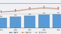 대한과학, 주가와 거래량 모두 강세... 최근 5거래일 최고 거래량 돌파