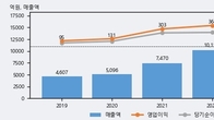 한솔로지스틱스, 거래량 최근 5거래일 최고치 돌파... 주가는 -4.48% 하락