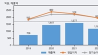 바디텍메드, 주가와 거래량 동반 상승... 주가 +7.0% ↑