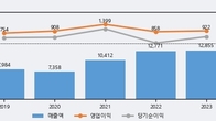 HL홀딩스, 최근 5거래일 거래량 최고치 돌파... 주가 +4.13% ↑