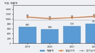 화성밸브, 거래량 증가하며 주가 상승... 주가 +15.81% ↑