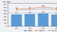 우주일렉트로, 주가 +9.42% 상승 중... 최근 5거래일 최고 거래량 돌파