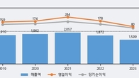 우주일렉트로, 주가 +9.42% 상승 중... 최근 5거래일 최고 거래량 돌파