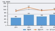 메디아나, 최근 5거래일 거래량 최고치 돌파... 주가 +5.91% ↑