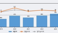 메디아나, 최근 5거래일 거래량 최고치 돌파... 주가 +5.91% ↑