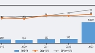 폴라리스오피스, 주가와 거래량 동반 상승... 주가 +10.62% ↑