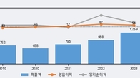 삼성공조, 전일 대비 거래량 3배 이상 급증... 주가 +8.09% ↑