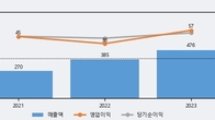 나노팀, 전일 대비 거래량 3배 이상 급증... 주가 +16.65% ↑