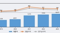 신성델타테크, 거래량 증가하며 주가 상승... 주가 +19.51% ↑