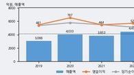 슈피겐코리아, 주가 +8.02% 상승 중... 최근 5거래일 최고 거래량 돌파