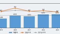 슈피겐코리아, 주가 +8.02% 상승 중... 최근 5거래일 최고 거래량 돌파