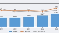 롯데이노베이트, 주가 +5.63% 상승 중... 거래량 급증