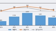싸이맥스, 전일 대비 -8.34% 하락... 거래량은 전일 3배 이상