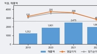뉴트리, 전일 대비 거래량 4배 이상 급증... 주가 +16.47% ↑