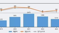 뉴트리, 전일 대비 거래량 4배 이상 급증... 주가 +16.47% ↑