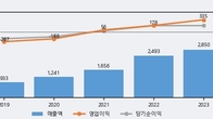 에스티팜, 최근 5거래일 거래량 최고치 돌파... 주가 +6.29% ↑