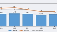 제일일렉트릭, 주가와 거래량 동반 상승... 주가 +12.41% ↑