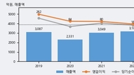 엔피디, 전일 대비 +19.35% 상승... 거래량 전일 3배 이상