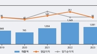 빅솔론, 거래량 증가하며 주가 상승... 주가 +8.25% ↑