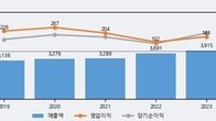 사조오양, 전일 대비 거래량 3배 이상 급증... 주가는 -3.53% 하락