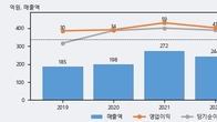 KBG, 전일 대비 +13.94% 상승... 거래량 전일 3배 이상