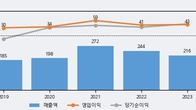 KBG, 전일 대비 +13.94% 상승... 거래량 전일 3배 이상