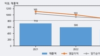 큐알티, 최근 5거래일 거래량 최고치 돌파... 주가 +5.36% ↑