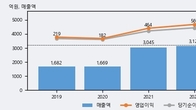 GST, 전일 대비 거래량 3배 이상 급증... 주가 +7.17% ↑