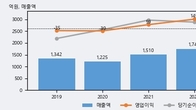 아가방컴퍼니, 거래량 증가하며 주가 상승... 주가 +7.0% ↑