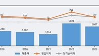 씨앤지하이테크, 거래량 실린 주가 하락... -5.67% ↓