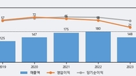 피엔케이피부임상연구센타, 주가와 거래량 동반 상승... 주가 +5.47% ↑