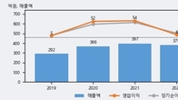 세화피앤씨, 최근 5거래일 거래량 최고치 돌파... 주가 +8.3% ↑