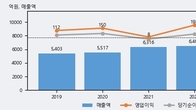 삼화페인트, 거래량 실린 주가 하락... -3.51% ↓