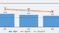 덕산네오룩스, 거래량 증가하며 주가 상승... 주가 +7.28% ↑