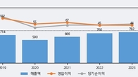 TKG애강, 전일 대비 거래량 4배 이상 급증... 주가 +10.17% ↑