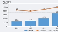 비에이치, 주가와 거래량 동반 상승... 주가 +12.93% ↑