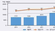 한양이엔지, 최근 5거래일 거래량 최고치 돌파... 주가 +5.08% ↑