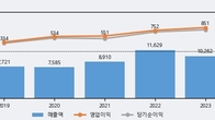 한양이엔지, 최근 5거래일 거래량 최고치 돌파... 주가 +5.08% ↑